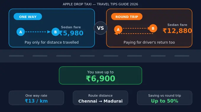 One way taxi vs round trip fare comparison Tamil Nadu 2026